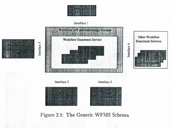 Figure  2.1;  The  Generic  WFMS  Schema