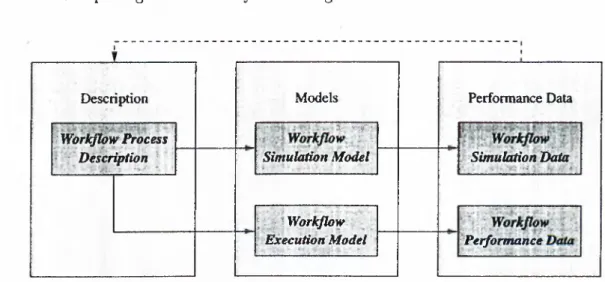 Figure  4.1:  Relationship  between  simulation  and  execution  models  in  WADE