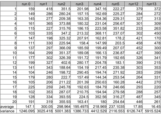 Table 4.3.1. Results. averages and variances of 20 replications for maximum time in 