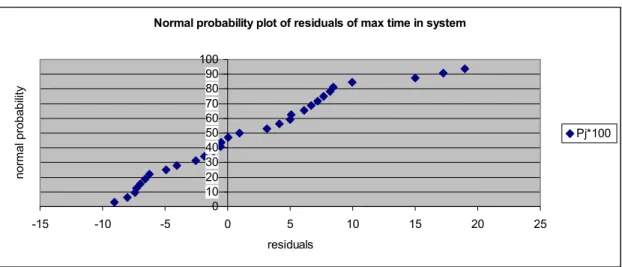 Figure 4.1.1.1 Normal probability plot of residuals of maximum time in system  