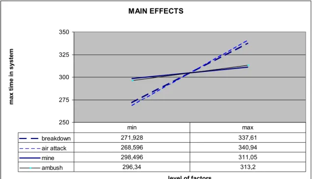 Figure 4.3.1.1 Main effect diagram of significant factors 
