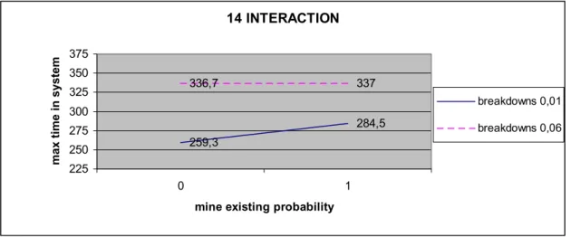 Figure 4.3.1.2 Interaction between breakdown of vehicles and air attack of enemy 