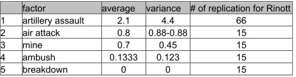 Table 6.1.2 Rankings of factors for Iran border 