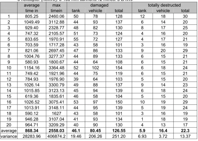 Table 7.2.1 Results of Limit Scenario 2 