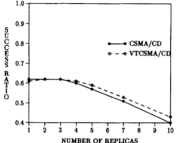 Figure  7.  Success_ruti  vs  N  (number  of  data  replicas)  for  network  access  protocols  CSMA/CD  and  VTCSMA/CD  in an execution  environment  where update  transactions  predominate