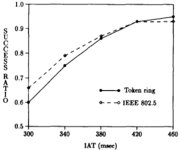 Figure  3.  Success_rufio  results  for  network  access  proto-  cols  token  ring  and  IEEE  802.5