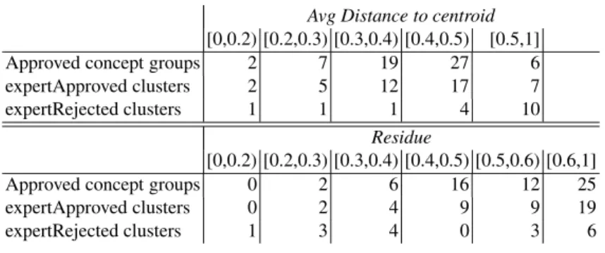 Table 4. Quality values for approved vs rejected clusters