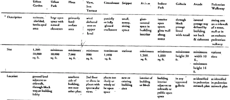 Table  2.2 Types of downtown open spaces in San Francisco (cited by Sideris and  Banerjee,  1992:12)
