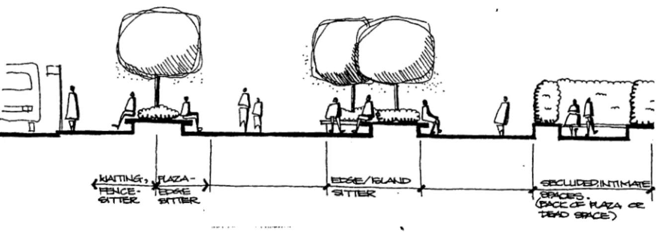 Figure 2.16 Different kind of Sitting (Marcus and Francis,  1990:  32)