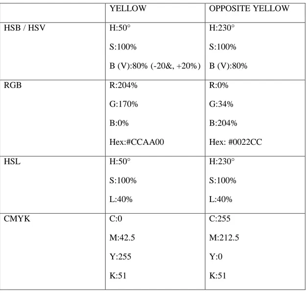 Table 3. Color Yellow and Its Different Color System Responses 