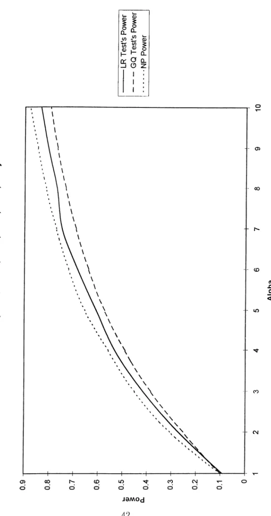 Figure 1. Maximum LR Power vs. GQ Power at 10% Significance Level for T=20 lambda={1.241,0.9768,1.575,3.776,16.81,1224} -----------LR Test's Power ----------GQ Test's Power .............NPPower 5 6 Alpha