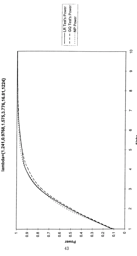 Figure 2. Maximum LR Power vs. GQ Power at 10% Significance Level for T=40 lambda={1.241,0.9768,1.575,3.776,16.81,1224} -----------LR Test's PowerI ----------GQ Test's Power! • NPPower