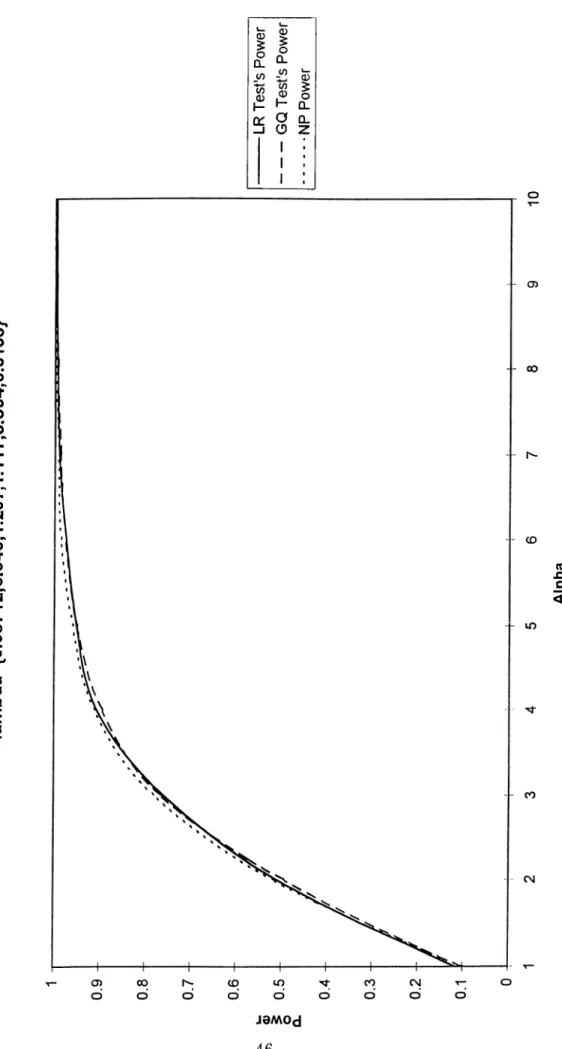 Figure 5. Minimum LR Power vs. GQ Power at 10% Significance Level for T=40 lambda={0.08712,6.949,1.297,1.117,3.394,0.3158} -----------LR Test's Power ----------GQ Test's Power .............NPPower