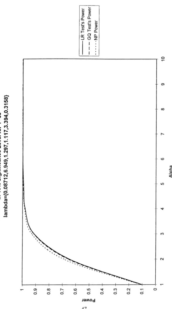 Figure 6. Minimum LR Power vs. GQ Power at 10% Significance Level for T=60 lambda={0.08712,6.949,1.297,1.117,3.394,0.3158} -----------LR Test's Power ----------GQ Test's Power .............NPPower