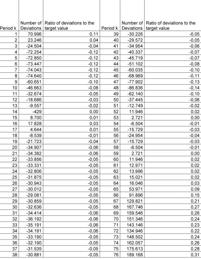 Table 2   The Deviation Numbers and The Ratios of Deviations To The Target Value 