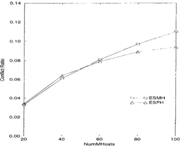 Figure  4.3:  Conflict  Ratio  vs  NumMHosts