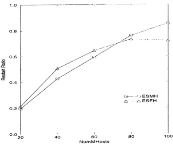 Figure  4.4:  R.e.start  Ratio  vs  NuniK4Hosts