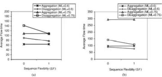 Figure 3. Model 2 average flow-time for (a) APTR = 0 and (b) APTR = 0.25.