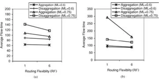 Figure 4. Model 3 average flow-time for (a) APTR = 0 and (b) APTR = 0.25.