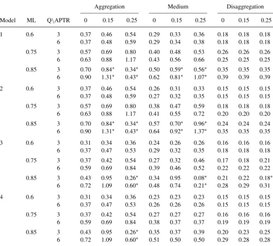 Table 4. Coefficient of variation of flow time for the four models.