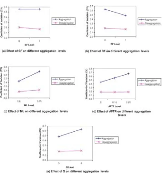 Figure 7. Comparison of coefficient of variation of flow time for different factors and operation grouping policies.