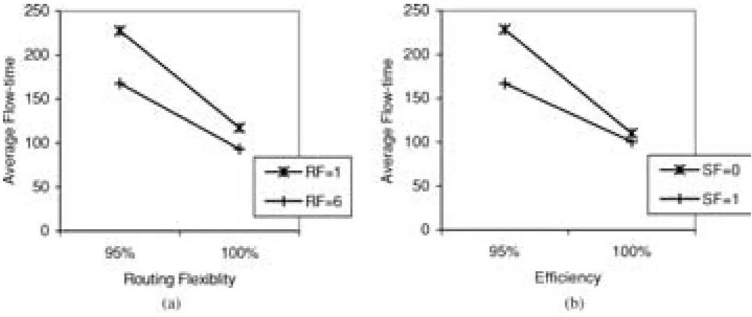 Figure 10. Interaction between efficiency factor and (a) RF (b) SF factors.