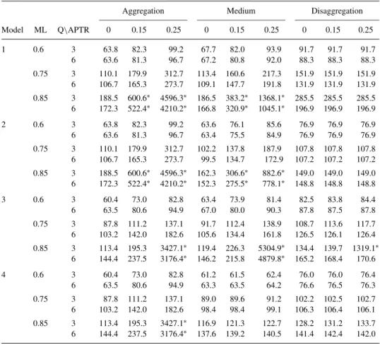 Table 2. Mean flow-time performance of the four models.