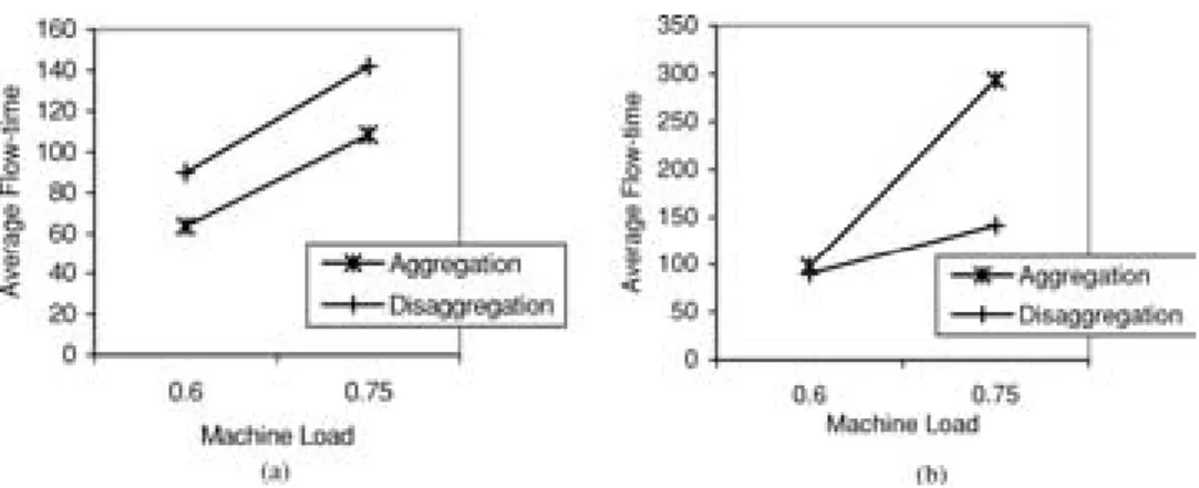 Figure 2. Model 1 average flow-time for (a) APTR = 0 and (b) APTR = 0.25.