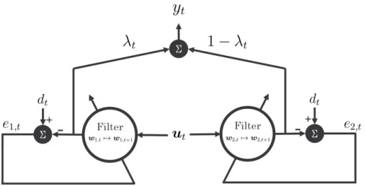 Figure 2.2: An adaptive filter configuration obtained by a convex combination at the output layer