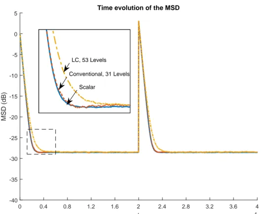Figure 4.3: The global MSD curves of the proposed algorithm, represented with the label ‘LC’, in comparison with the conventional quantization and the scalar diffusion algorithms (N = 10, M = 10)