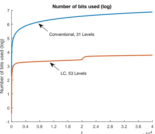 Figure 4.4: Time evolution of the number of bits transmitted across the network.
