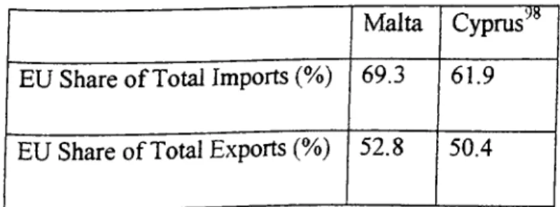 Table 3.3 External Trade of Cyprus and Malta,  1998 97 Malta Cyprus'^**