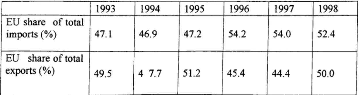 Table 4.1  External  Trade o f Turkey with the EU 1993 1994 1995 1996 1997 1998 EU  share  of total  imports (%) 47.1  46.9 47.2 54.2  54.0 52.4 EU  share of total  exports (%) 49.5 4  7.7 51.2  45.4 44.4 50.0