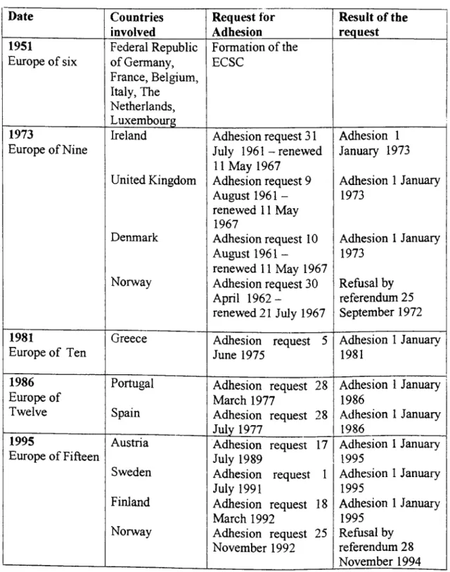 Table 2.1  Enlargement Calendar Date Countries involved Request for Adhesion Result of the request 1951 Federal Republic Formation of the