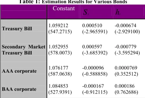 Table 1:  Estimation Results for Various Bonds Constant  S t h t Treasury Bill  1.059212  (547.2715)  0.000510  (-2.965591)  -0.000674  (-2.929100)  Secondary Market  Treasury Bill  1.052955  (578.0073)  0.000597  (-3.685392)  -0.000779  (-3.595294)  AAA c