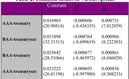Table 2:  Estimation Results for Various Spreads Constant  S t h t AAA-treasury  0.016965  (20.98814)  -0.000606  (-8.436335)  0.000751  (7.812959)  BAA-treasurysec  0.031898  (32.31313)  -0.000764  (-8.699619)  0.000966  (8.222303)  BAA-treasury  0.025642