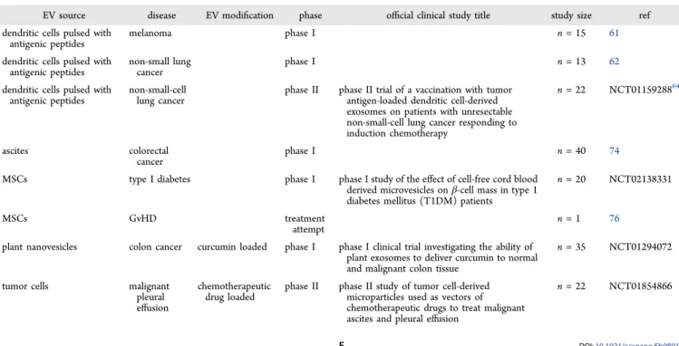Table 2. Therapeutic Application of EVs in Human Clinical Trials and a Treatment Attempt