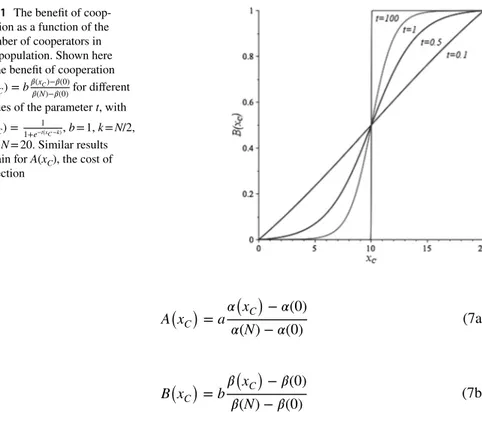 Fig. 1   The benefit of coop- coop-eration as a function of the  number of cooperators in  the population