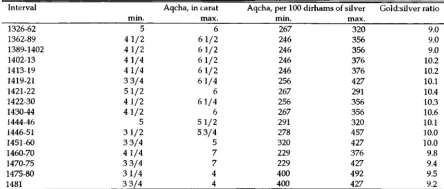 Table 2:1. The Ottoman silver aqcha, 1326-1481