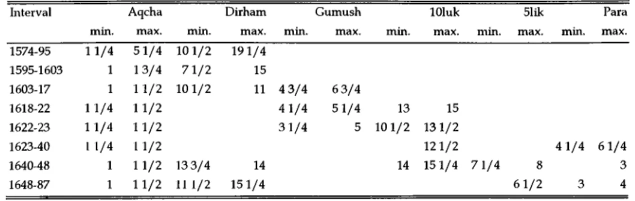 Table 4 : 1 .   Ottom an silver coins,  1574-1687 (in carat)