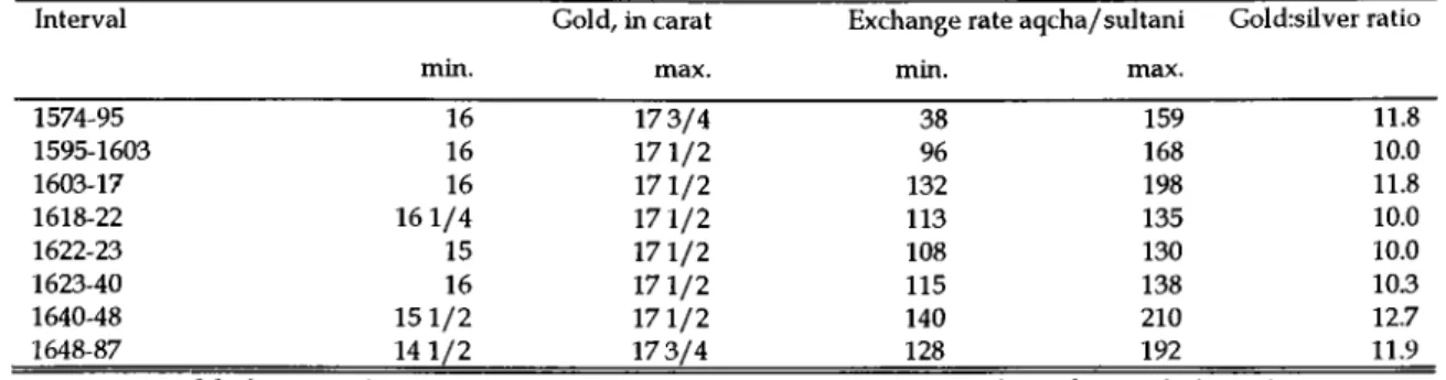 Table 4:  2.  The Ottom an gold  sultani,  1574-1687