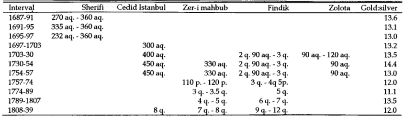 Table 5:  3.  Ottom an currency  and  its  eschange rate,  1687-1839