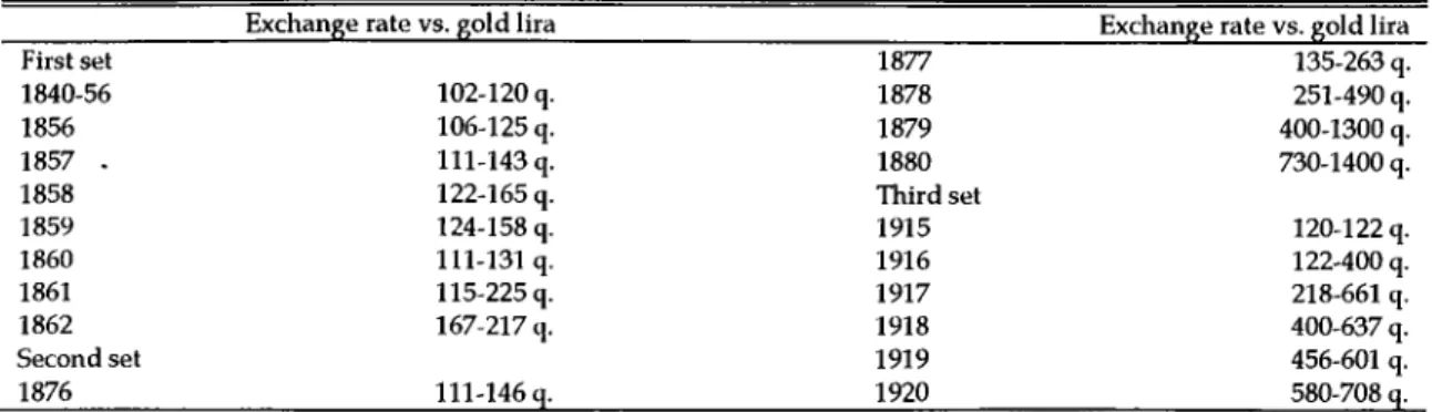 Table 6: 2. The qaime an its exchange rate against the lira, 1840-1920