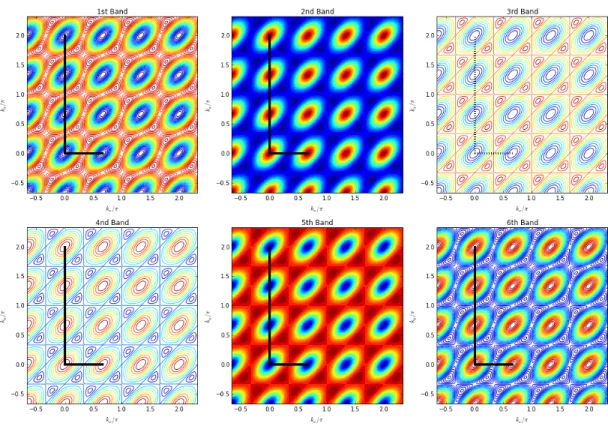 Figure 4.3: Energy-band diagram of modeled optical lattice for Φ = 1/3, t 0 = t 1 = 1