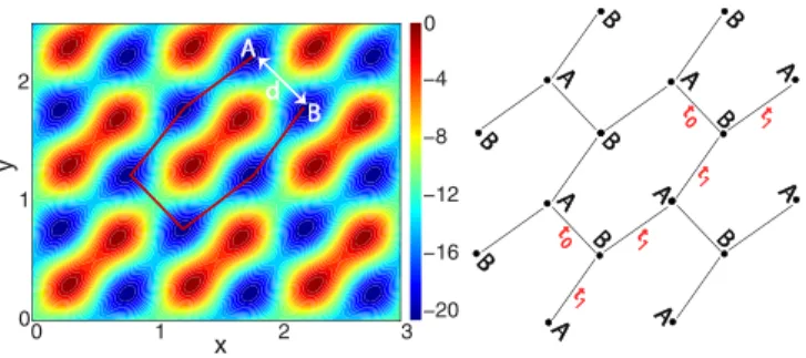 FIG. 1. (Color online) The real-space potential and correspond- correspond-ing tight-bindcorrespond-ing lattice