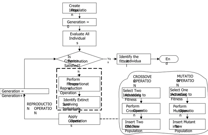 Figure 3.7: Evolutionary Design Process 