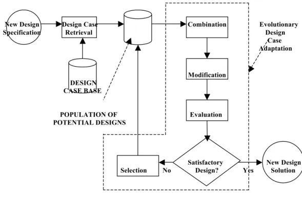 Figure 3.9: Process model for case-based design with evolutionary case adaptation   by Gomez de Silva Garza and Maher (2001, p.182) 