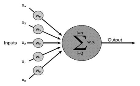 Figure 4.4: The unit of an artificial neural network.  