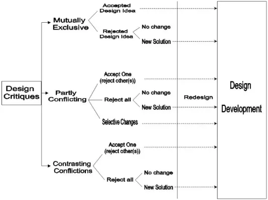 Figure 6.2: Students` response to design critiques for design development. 
