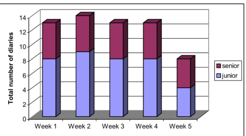 Figure 7.6: Total number of diaries submitted by the students each week. 